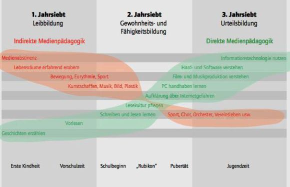 Übersicht (aus: Struwwelpeter, Medienbroschüre des Bundes der Freien Waldorfschulen, 2014; S.1)